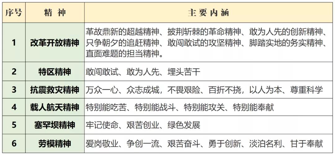 【公考人必看】总结整理共产党人的精神谱系,附excel表格!