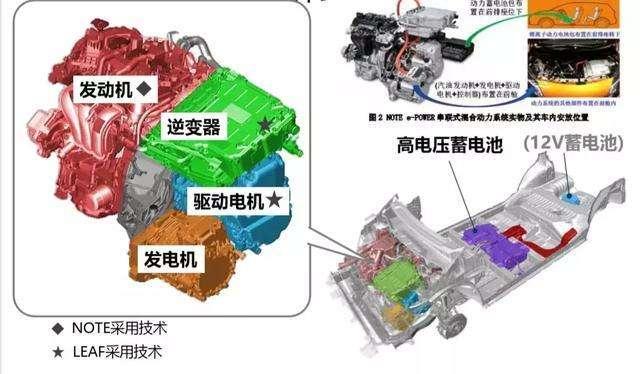 传统的燃油车平台无法合理兼容发动机,驱动电机,电池以及增程发电机的