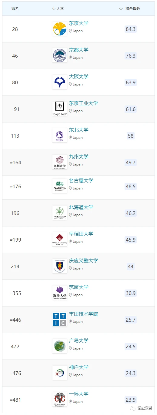 2024年QS世界大学排名新鲜出炉规则大改日本各院校表现如何 哔哩哔哩