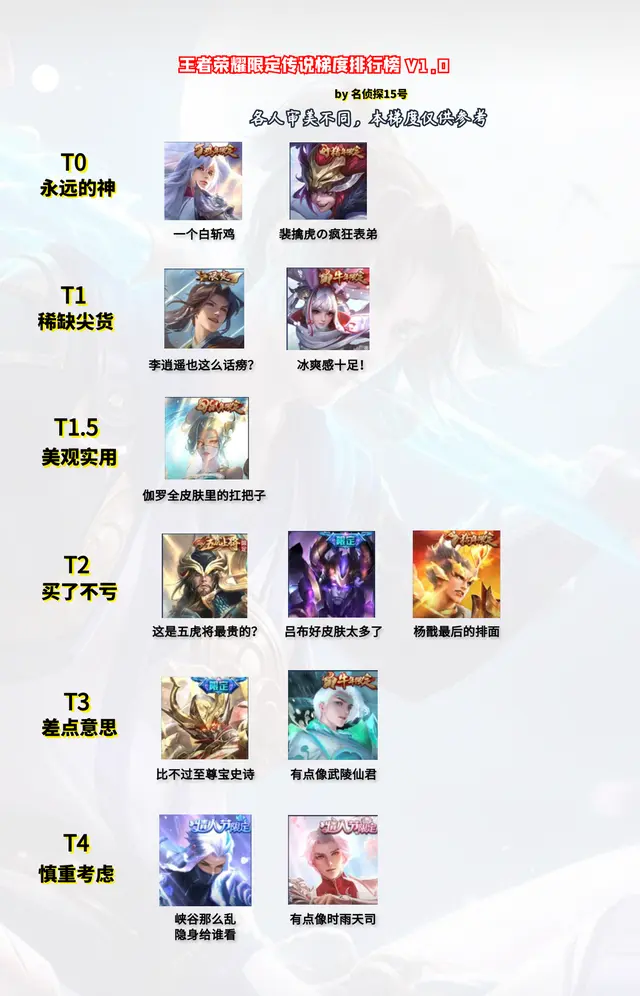 限定传说皮肤梯度榜出炉!t0实至名归,遇见胡旋能排第几?