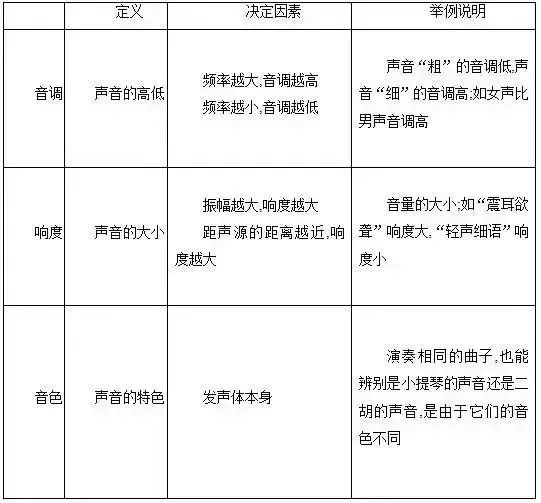 3 声音的音调,响度和音色的区别