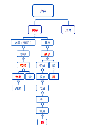 史记(1)十二本纪·五帝本纪