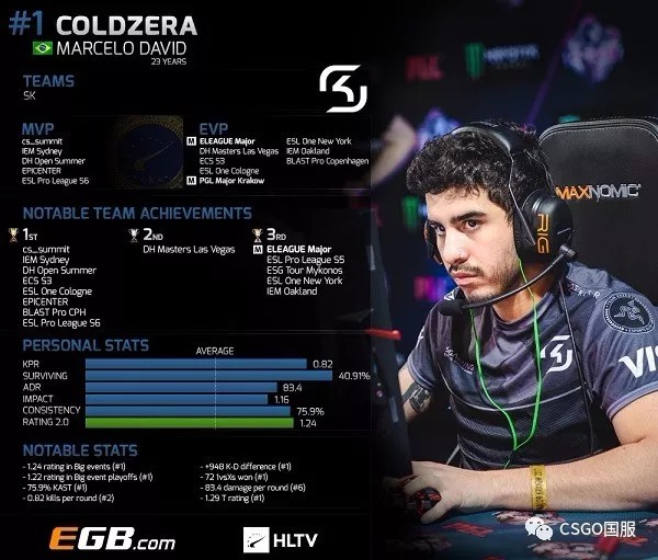 csgo赛场上一位真正的神——冷神coldzera!