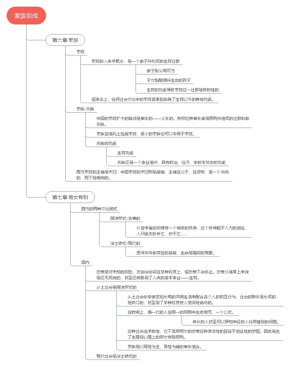 《礼治秩序》和《无讼》两章讨论乡村社会中,人们如何基于宗法制家庭