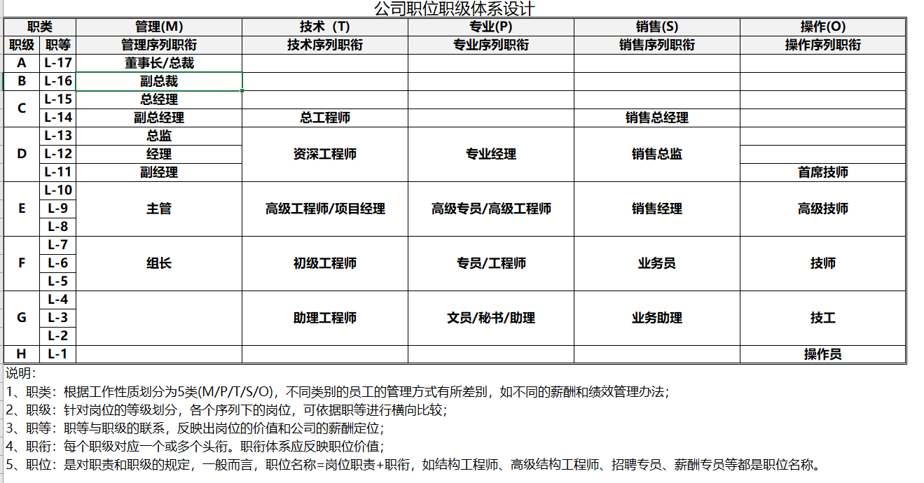 阿里巴巴人才职级体系搭建2:表格