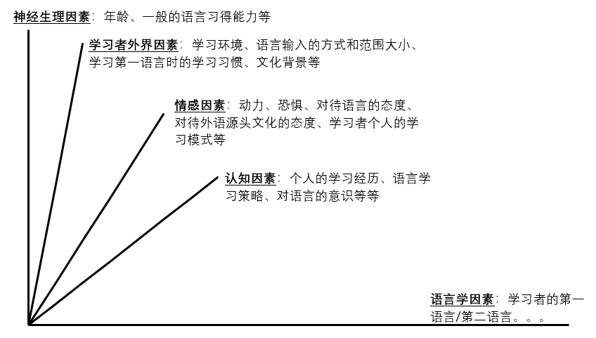 学习成绩的因素不仅仅只有年龄一个,还有许多其他因素,例如兴趣,动力