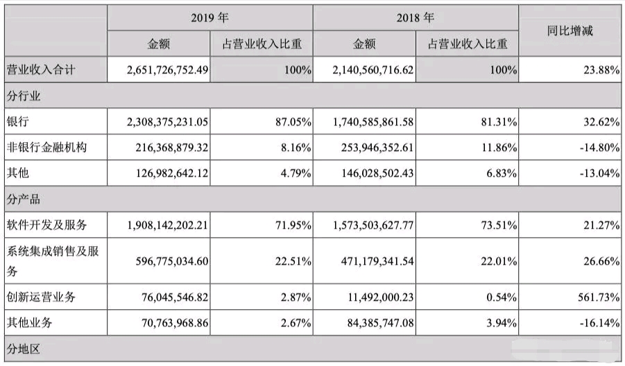 金融云排名:公有云阿里,腾讯,百度;私有云华为,浪潮,新华三