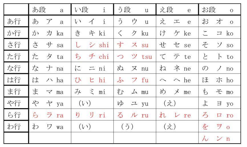 很多标日小伙伴表示对五十音图学习很困惑:这么多假名,这么多表,应当