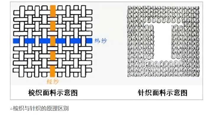 梭织面料和针织面料的微观区别