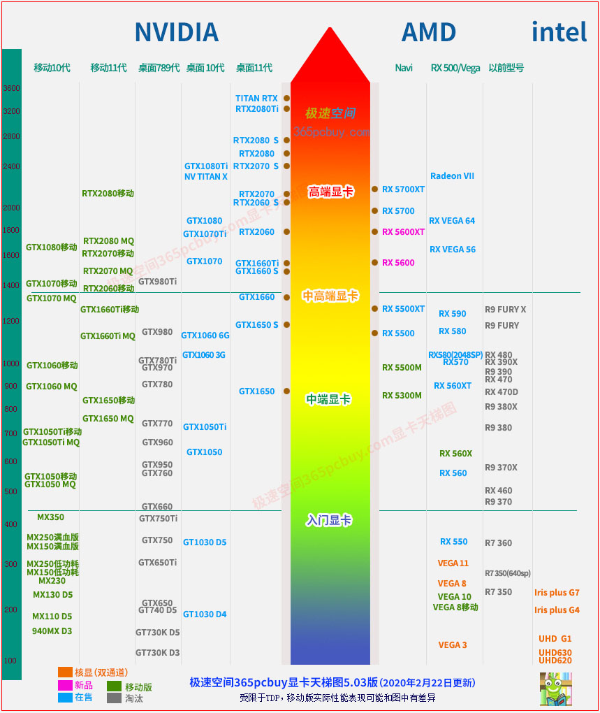 3】移动端cpu显卡天梯图(包含标压r7-4800h) (蓝色字体为台式cpu,仅