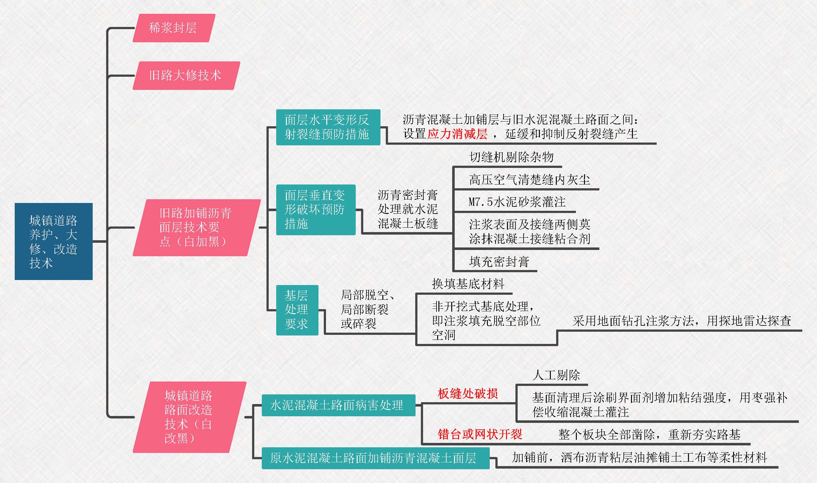 2021二建市政思维导图