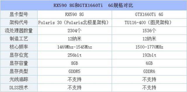 rx590和gtx1660ti谁是2000元级游戏显卡之王