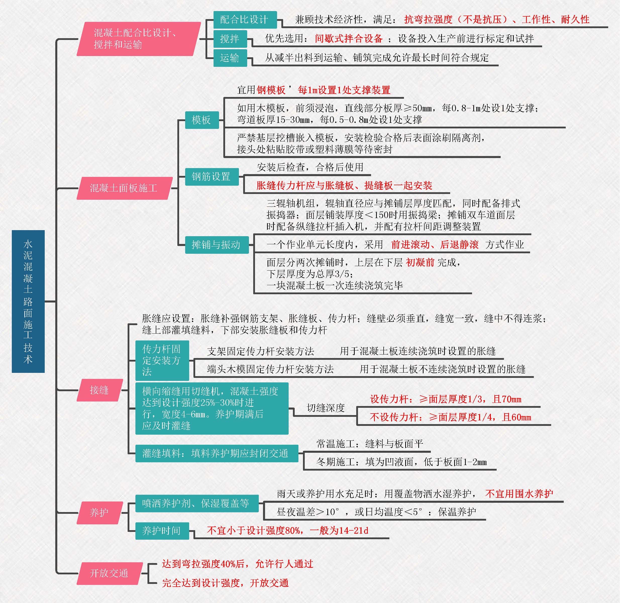 2021二建市政思维导图