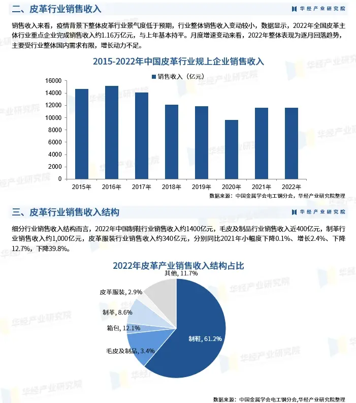 2023年中国皮革行业市场发展监测研究报告-华经产业研究院