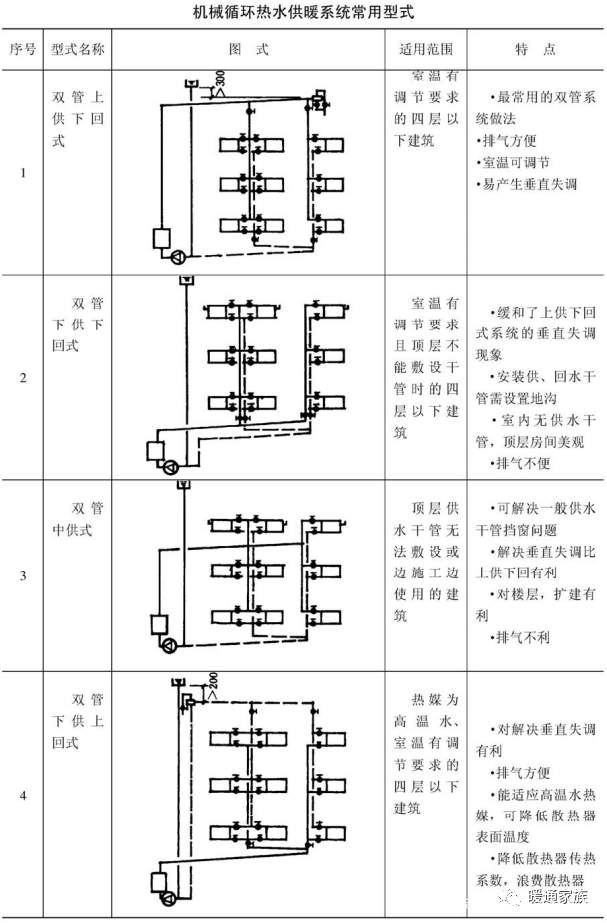 暖通设计必备的各种采暖系统形式和特点,老设计师的总结,收藏好