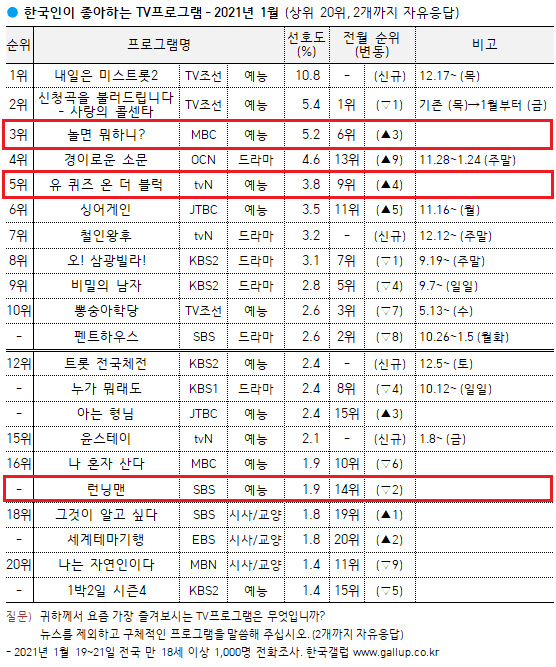 2021年新电视剧表,2021年电视剧全部名单 2021年1月韩国人喜爱的tv节目(包含电视剧,艺能,教养等等)