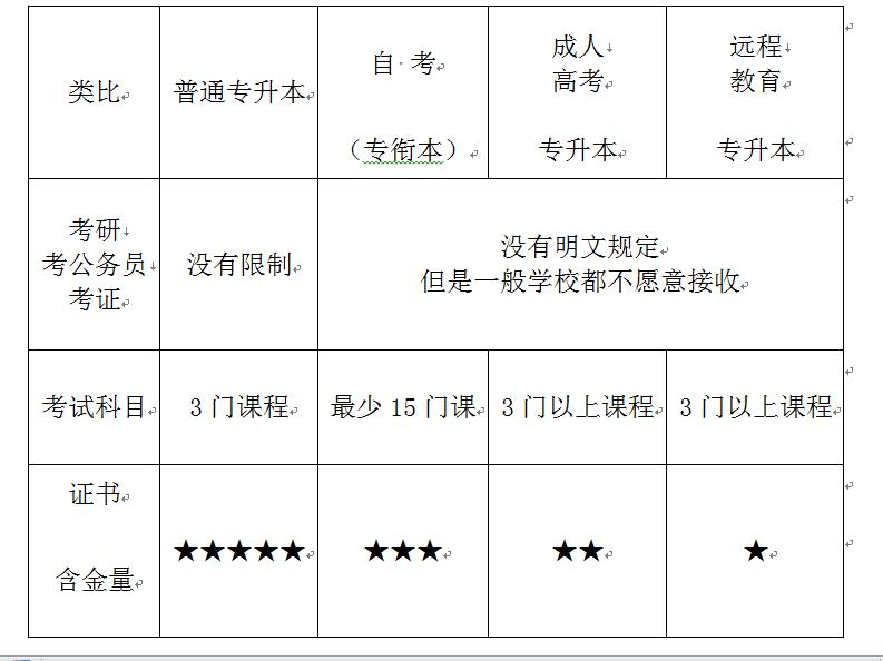 专升本3 0有没有学位证书 B站