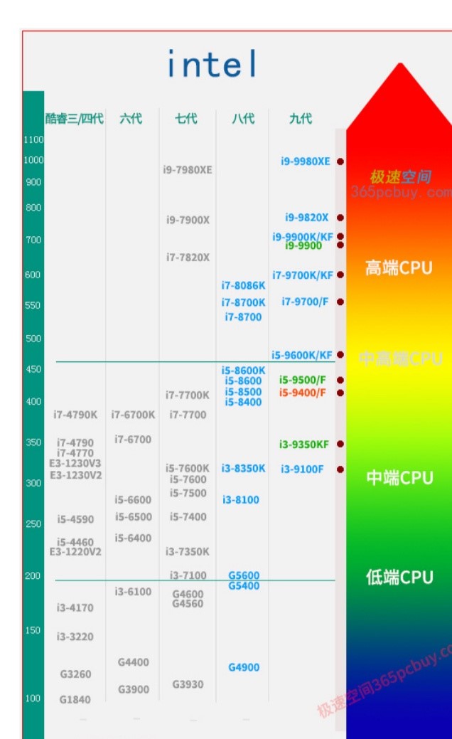 普通需求用户i5-8265u,游戏用户i7-9750h或i5-9300h 本篇文章为本系列