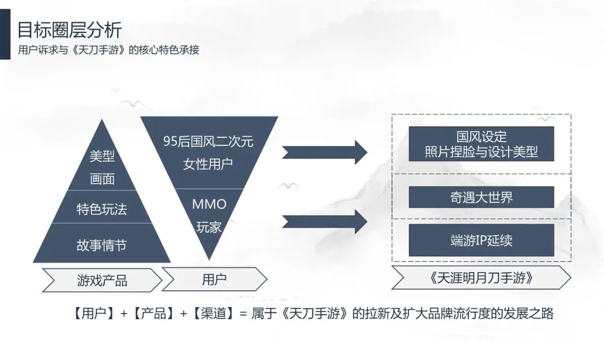 古风手游品牌内容营销方案【游戏】【互联网】