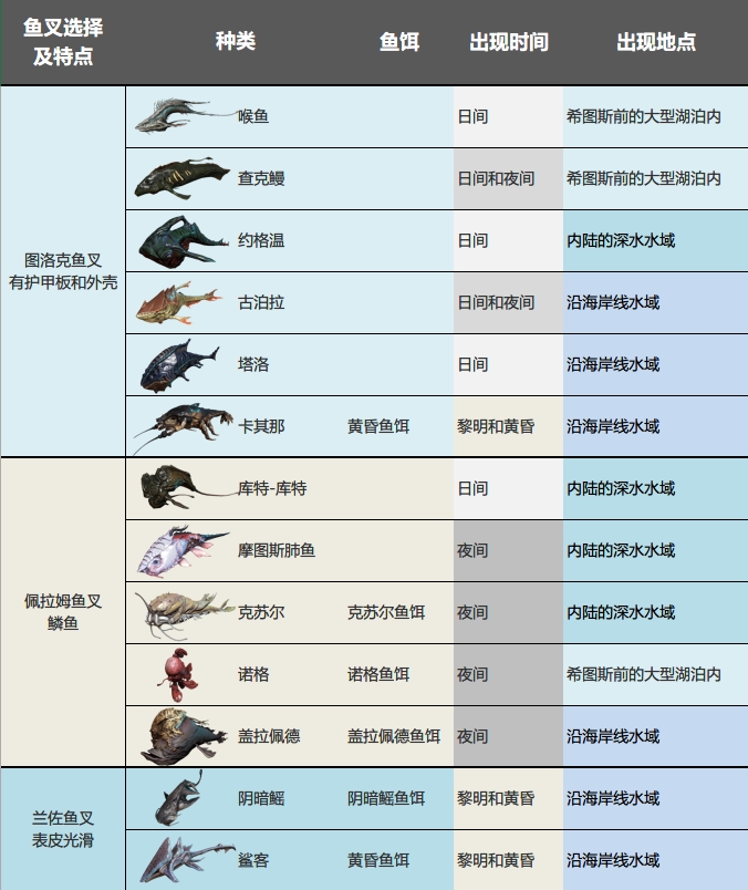warframe钓鱼分布图,warframe金星钓鱼分布图 warframe地球和金星平原的捕鱼相关