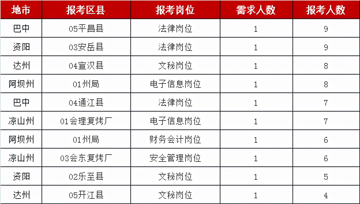 竞争达352:1,四川烟草报名人数突破七千人!本周五截止报名