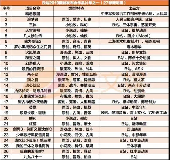 二次元的B站,不再靠游戏挣钱了,电商才是王道?