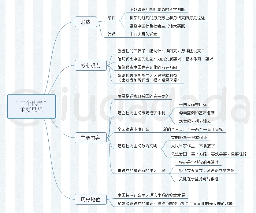 19考研/政治/毛中特思维导图分享