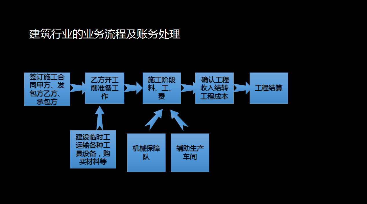 建筑工程项目成本如何核算？387页ppt详细展示，附税务筹划