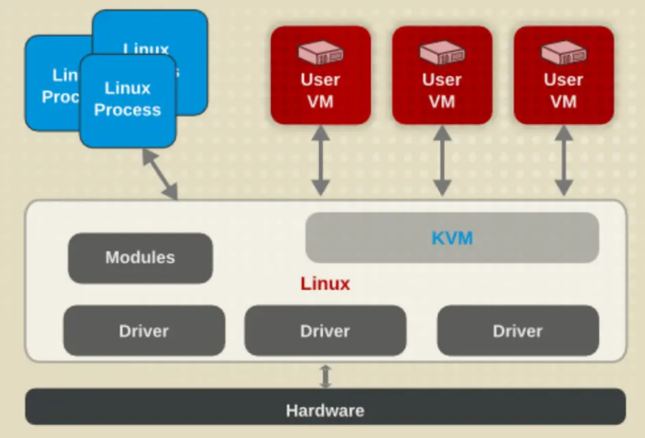 探索虚拟化技术，Linux在构建虚拟系统中扮演什么角色？
