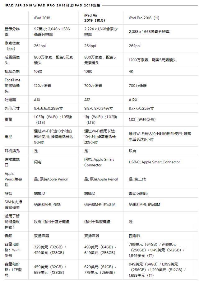 苹果正式推出新款ipad air和ipad mini 5,大家先看看自己的钱包吧