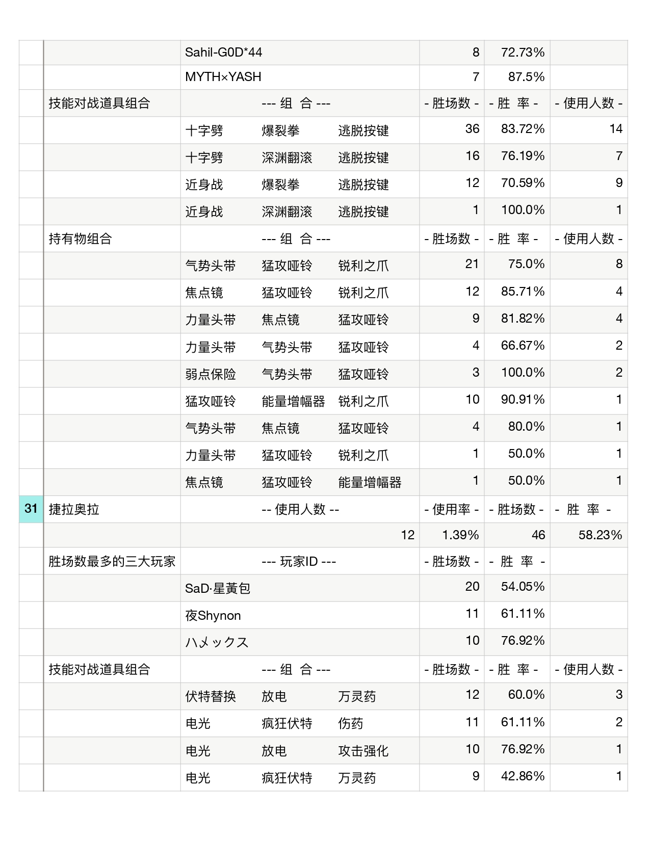 宝可梦大集结排位指数 百大使用率 2023 7 3 2023 7 9 哔哩哔哩