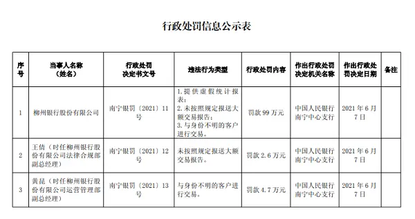 因提供虚假统计报表等3项违规 柳州银行及2部门经理被央行处罚