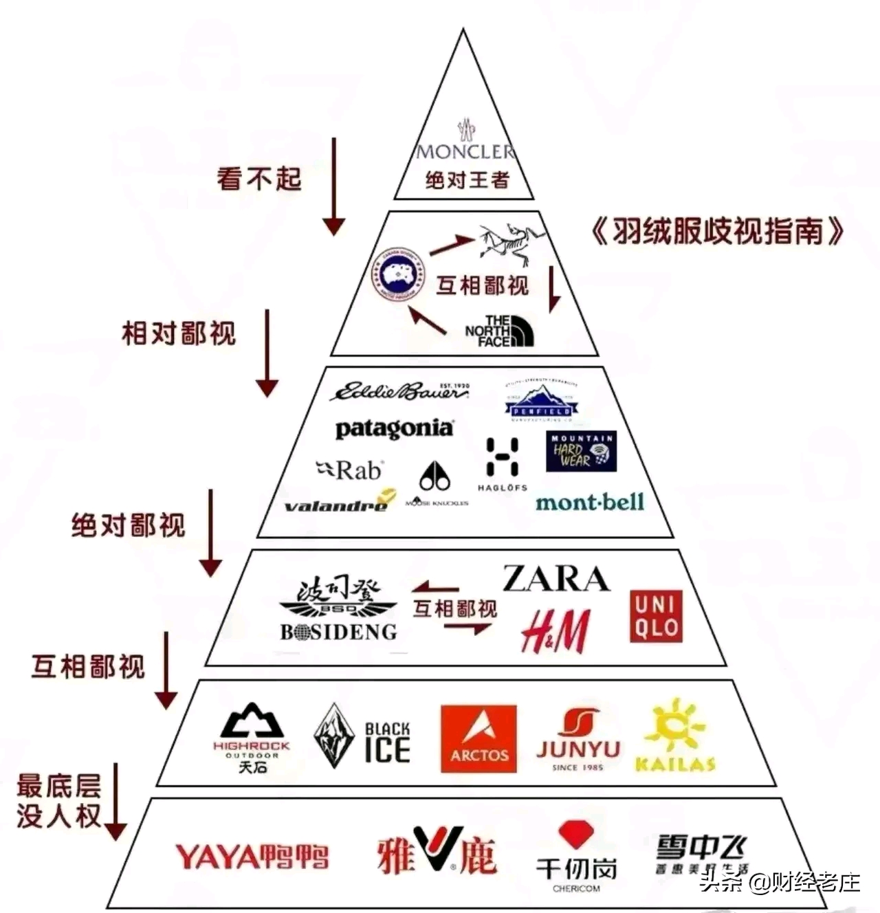 从《羽绒服品牌鄙视链》的联想到中国品牌所处在的地位