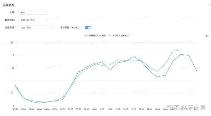 电商数据分析底层逻辑,