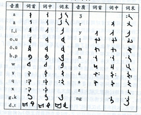 回鹘文字母表