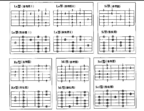 还在死背音阶指型?这里给你介绍一种更科学的方法.