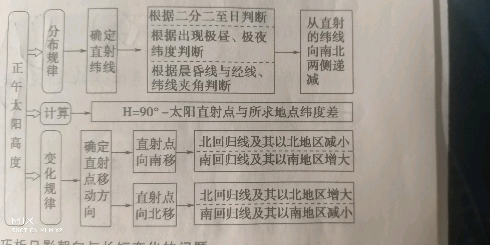 (2)正午日影朝向及长短变化 ①正午日影朝向取决于太阳直射点的位置.