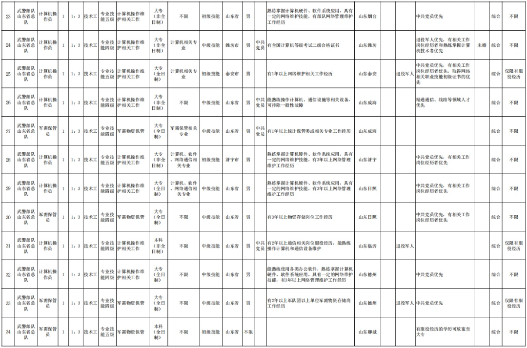 2023军队文职技能岗公告发布招录45个岗位5月12日起报插图3 2023军队文职技能岗公告发布招录45个岗位5月12日起报插图3