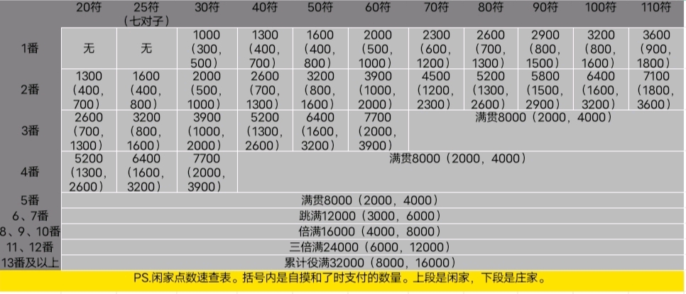 日麻百科(点数计算)