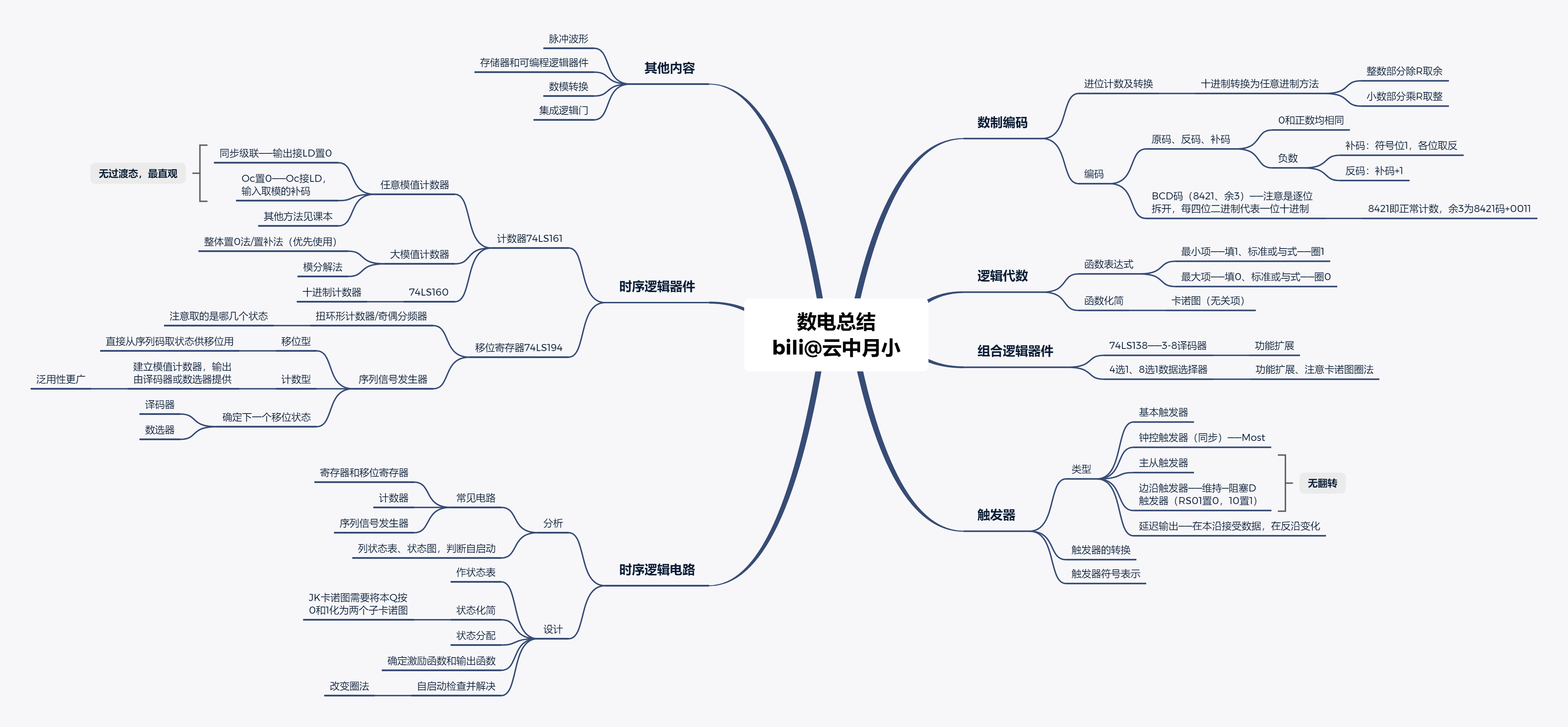 思维导图——《数字电路与逻辑设计》课程