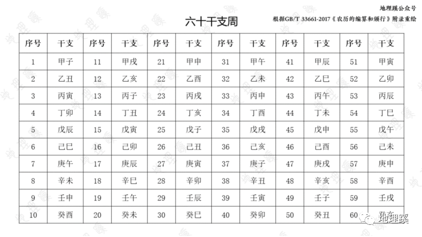 ( 注意:干支纪年的循环参考时间,2017年国标以正月初一为起始,但传统