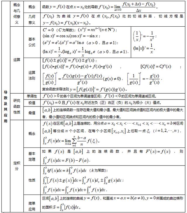 高中数学无非就这几张图,知识点一