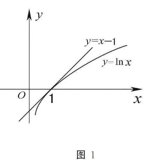 对数函数lnx各大放缩公式松紧程度对比