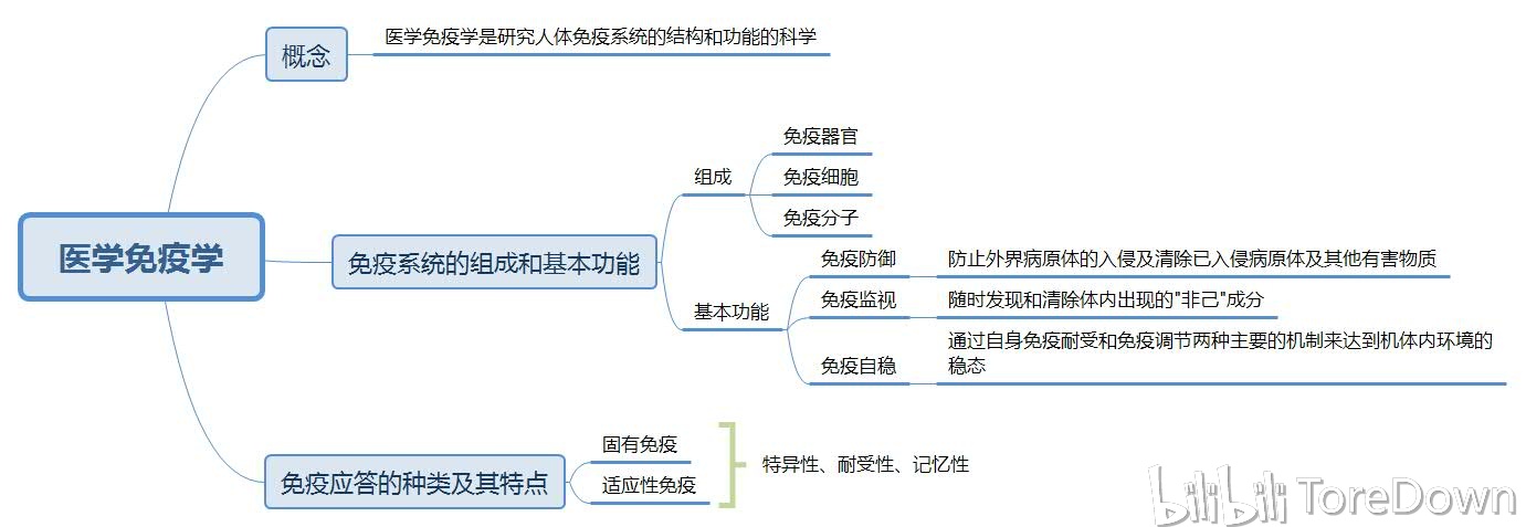 医学免疫学上篇思维导图