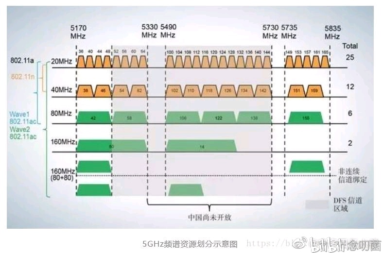 本身因为生活中各种信号干扰的原因,160mhz完整的频谱是很难给你稳定