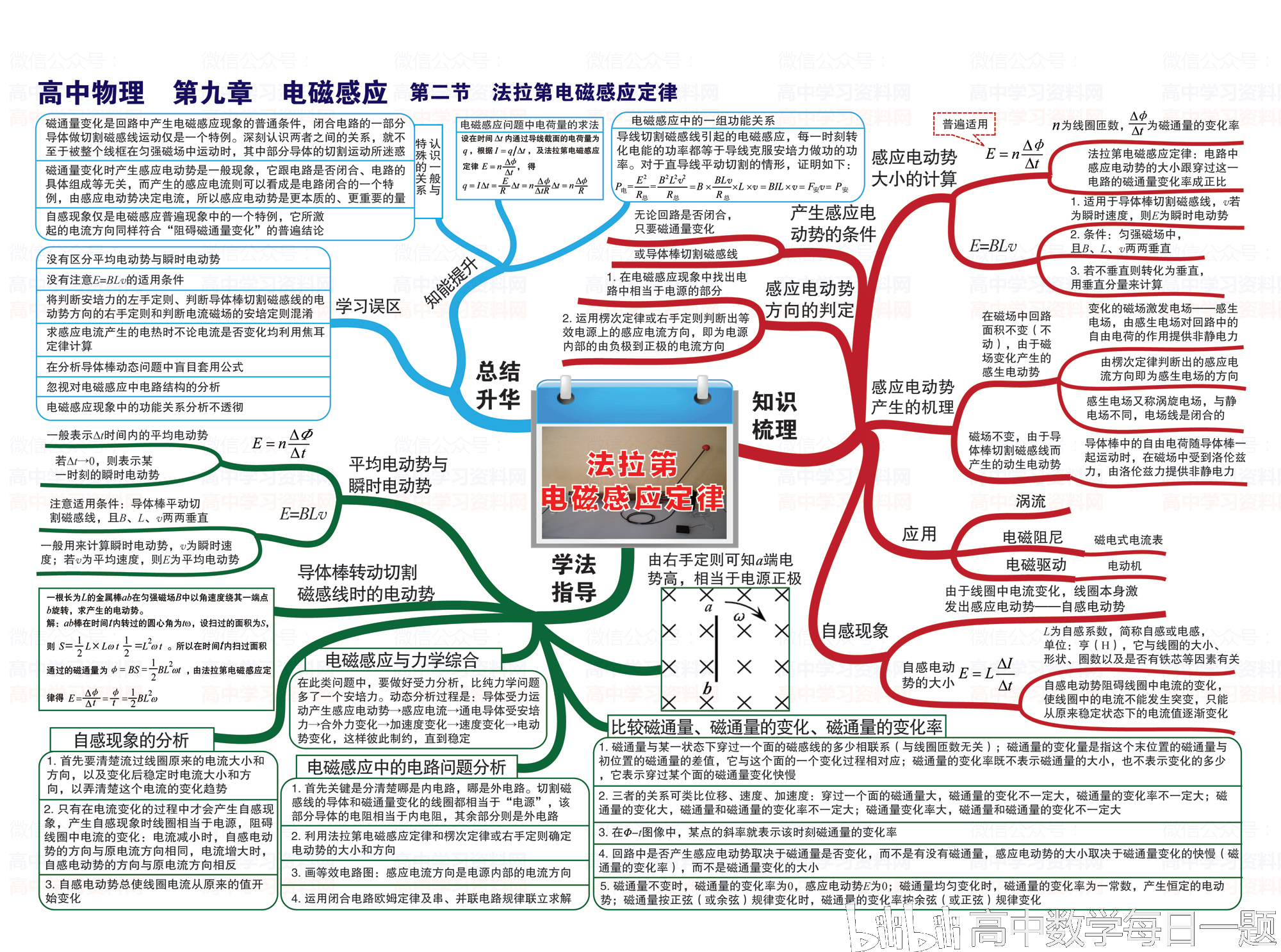 高中物理思维导图-高清版