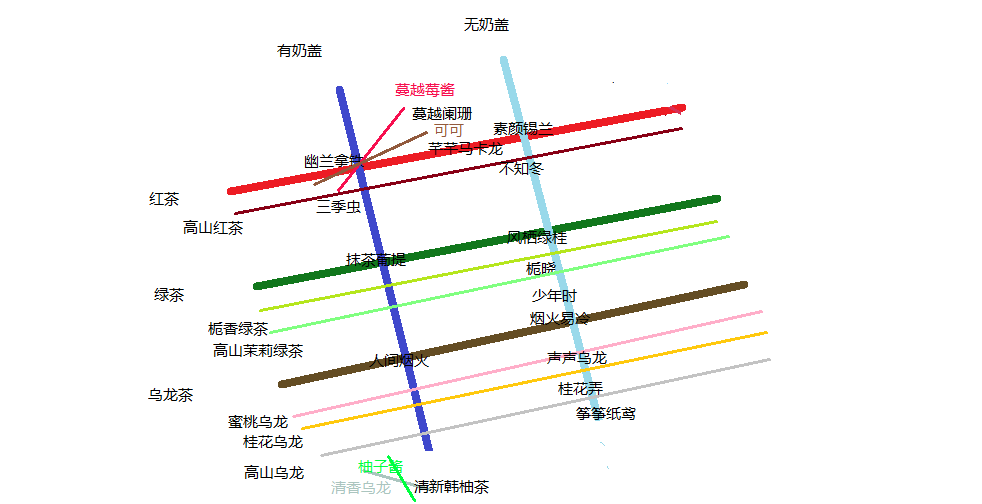 一张图帮你看懂茶颜悦色