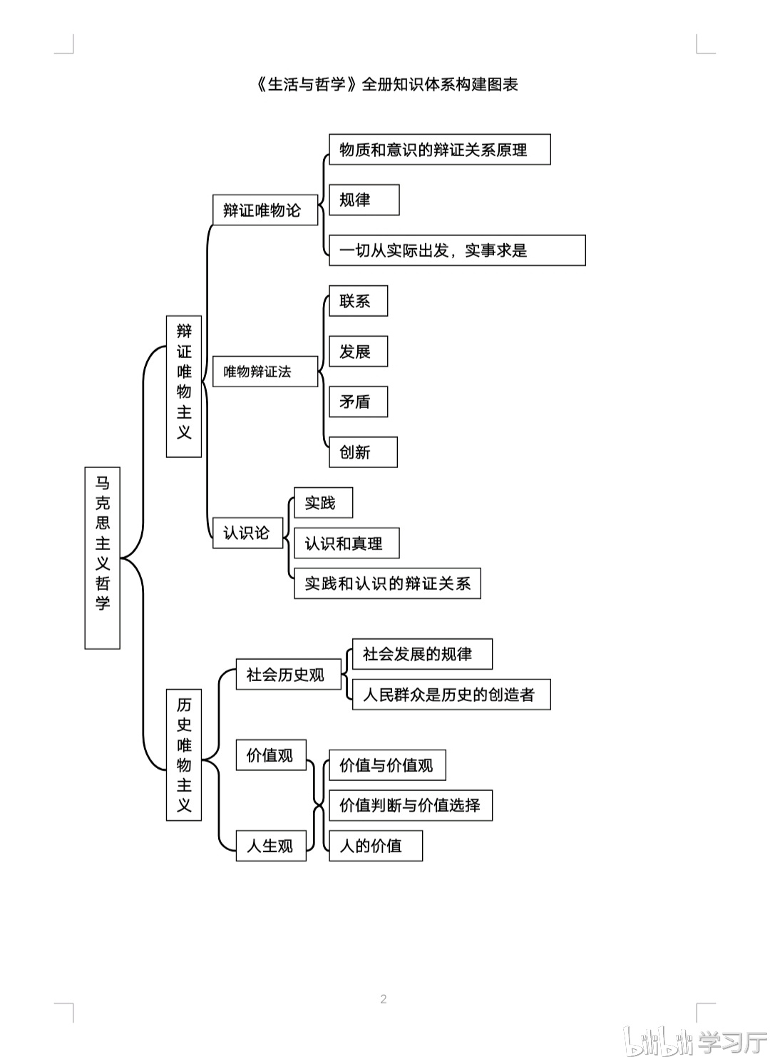 高中政治必修四(思维导图)