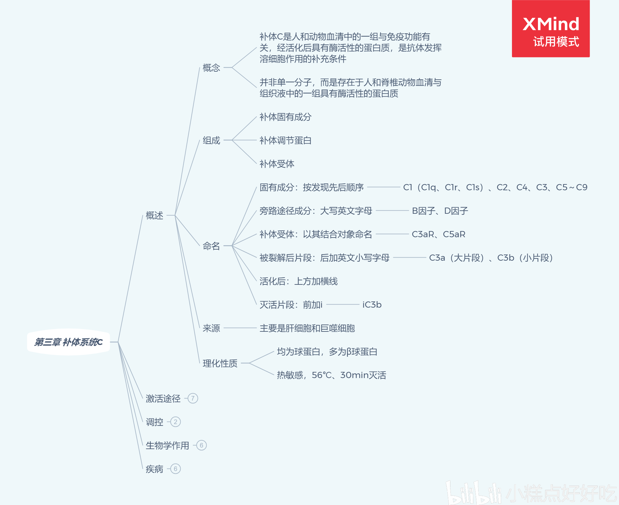 思维导图 |《微生物学与免疫学》第三章 补体系统 | 自制自用复习资料