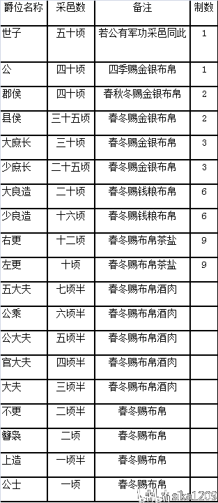 (叁,官位与爵位) 不论哪种分法,我们都可以看到,爵位等级制度是深入